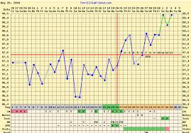 My Bfp Chart I Have A Hormonal Imbalance And Rocky Temps