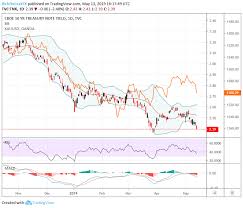 gold price chart topside breakout mirrors collapsing yields