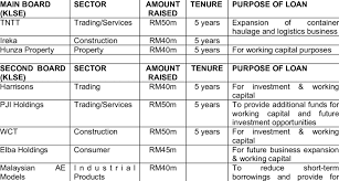 Welcome to affin bank group. An Issue Of A Rm1 Billion Collaterised Loan Obligations By Affin Bank Download Table