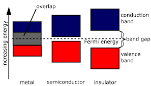 An energy diagram for a pn junction at the instant of formation is shown in figure (a). Band Gap Energy Education