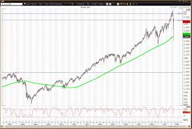 Market charts include the s&p 500 index ($spx), s&p 100 index ($one), dow industrials ($dowi), and nasdaq composite ($nasx). S P 500 And Nasdaq Weekly Charts Show Significant Downside Risk Thestreet