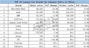 Today chinese car industry is developing very fast and many car brands start to be known by the world. Top 10 Luxury Car Brands By January Sales In China Blog Gasgoo Com