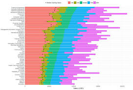 This Chart Reveals Which College Degrees Will Get You The