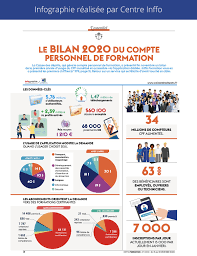 Le compte personnel de formation (cpf) recense les droits acquis par tout actif, tout au long de sa vie professionnelle jusqu'à sa retraite. Le Bilan 2020 Du Compte Personnel De Formation Cpf