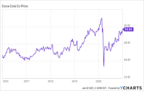Coca cola stock near all time high after solid quarter, stock market graph coca cola how to trade stock without fees, coca cola buys costa coffee everything you need to know, charting a damaging august downdraft s p 500 violates major, americans are googling the dow heres why that could spell. The Fizz Is Out Of Coca Cola Nyse Ko Seeking Alpha