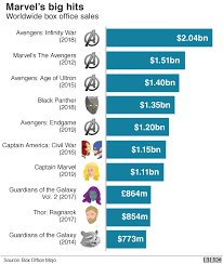 How Avengers Put Disney At The Top Of The Charts Bbc News