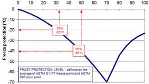 60 Reasonable Rv Antifreeze Dilution Chart