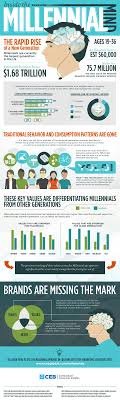Inside The Millennial Mind The Do S Don Ts Of Marketing To This Powerful Generation Infographic Urban Planning Sustainable City