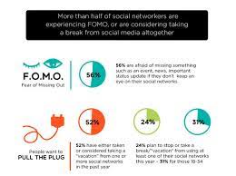 Learn how to recognize and manage it. How The Fomo Phenomenon Is Driving New Trends In Marketing
