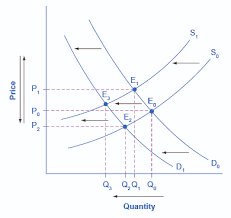 The price is higher than at equilibrium and the quantity is lower (this increases the price of bread, etc., to consumers). Changes In Equilibrium Price And Quantity The Four Step Process Article Khan Academy