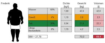 Erfahren sie hier, wann man von übergewicht spricht. Laut Bmi Ubergewicht Rezeptrechner