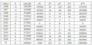Metode penelitian 2.1 metode trend parabola trend parabola (kuadratik) adalah trend yang nilai variabel tak bebasnya naik atau turun secara linier atau terjadi parabola bila datanya dibuat scatter plot (hubungan variabel dependen dan independen adalah kuadratik). Http Portaluniversitasquality Ac Id 5388 Ojssystem Index Php Curere Article Download 160 133