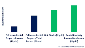 We go over the most common ways to invest in real estate and why appreciation is a nice bonus, but most investors are more concerned with cash flow and the other the catch with real estate investing is that it is not easy! Why California Rental Property Is Not A Historically Great Investment Jon Luskin Mba Cfp Financial Planner Author Speaker