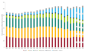 France united states united kingdom euro area china afghanistan albania algeria andorra angola antigua and barbuda argentina armenia aruba australia austria azerbaijan bahamas bahrain bangladesh barbados belarus belgium belize benin bermuda bhutan bolivia bosnia botswana brazil. German Co2 Emissions Rise In 2015 Despite Renewables Surge Clean Energy Wire