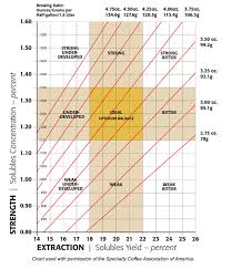 Charting Taste Coffee Networks