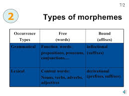 Explain the classification of morphemes. Week 1 Morphemes And Words