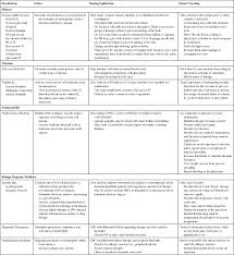 If anemia is caused by acute hemorrhage, restoring blood volume is the highest priority. 17 Care Of Patients With Hematologic Disorders Nurse Key