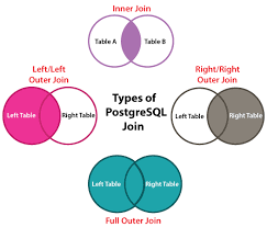 An inner join is generally used to join multiple rows of two different tables together with a common key between them, with no explicit or implicit columns. Postgresql Join Javatpoint