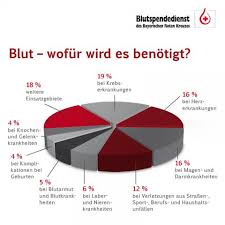 15.000 blutspenden für die versorgung von kranken und verletzten menschen in deutschland benötigt. Alternativloses Engagement Blutspenden In Zeiten Des Corona Virus Fachportal Fur Wehrmedizin Wehrpharmazie