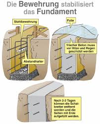 Ytong porenbeton für ihre garage ! Garage Fundament Jede Garage Braucht Eine Solide Basis