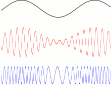 The strip chart shows the electron positions at the transmitter and at the receiver. Am Radio Gif