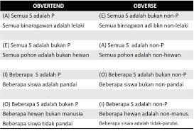 Sedangkan premis minornya menjadi subjek. Pengantar Logika Penalaran Dan Silogisme Wkwkpedia