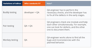 Throughput rates between two wireless network adapters are twice as fast as when you use an access point. What Is Adhoc Testing Different Techniques Tools With Examples Qatestlab