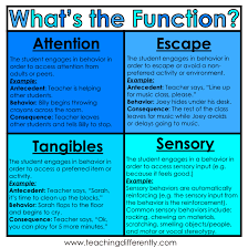 As Teachers We Know That The Function Of A Behavior Informs Our Choice Of Behavioral Interv Therapy For Autism Occupational Therapy Kids Challenging Behaviors