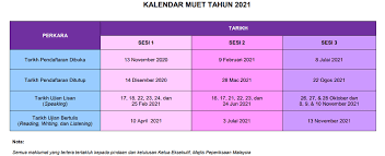Jika dirujuk pada tarikh tahun sebelum ini, semakan keputusan boleh dibuat pada awal januari 2020. Pendaftaran Muet Sesi 2 2021 Online Borang Dan Proses Daftar