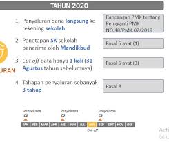 Ternyatajadwal pencairan tpg guru triwulan 1, 2, 3 dan 4 tahun 2020 sebenarnya sudah diatur dalam peraturan menteri keuangan tentang pengelolaan dana alokasi khusus (dak) nonfisik yang baru.hal ini disebabkan dana tunjangan profesi guru (tpg) termasuk dalam komponen dana alokasi khusus (dak. Jadwal Pencairan Dana Bos Ta 2021 2022