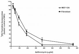 Includes azithromycin side effects, interactions and indications. Antibiotics Free Full Text Mitochondrial Toxicity Of Azithromycin Results In Aerobic Glycolysis And Dna Damage Of Human Mammary Epithelia And Fibroblasts