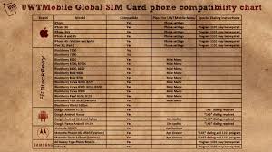 Does You Smartphone Compatible With Our Sim Card