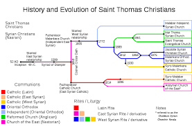 Master's and doctoral are considered to be graduate and postgraduate. Malankara Orthodox Syrian Church Wikipedia