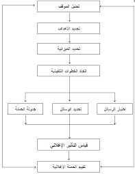 مستر إعلام تخطيط حملات إعلانية المحاضرة الرابعة للدكتورة فاتن رشاد