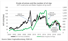 Brent crude oil spot prices averaged $55 per barrel (b) in january, up $5/b from the december eia expects lower oil prices later in 2021 as a result of rising oil supply that will slow the pace of global oil inventory withdrawals. Chart Of The Day As Demand For Oil Sags Price And Production Tumble The Real Economy Blog