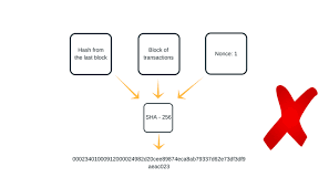 Proof of stake = algorithm chooses the staking validators of a block (has many different protocols due to being a newer will proof of stake ever replace proof of work? Proof Of Work What It Is And How Does It Work Async Labs Software Development Digital Agency