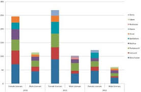 In N H Gay Women Far More Likely Than Gay Men To Tie Knot