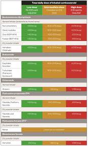 inhaled corticosteroids managing side effects learning