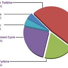 Chart Showing The Power Consumption By Different Sectors In