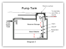 Septic Alarms, Control Panels, Pump Float Switch, and Control