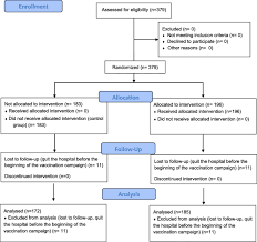 There, allergy sufferers showed side effects, and. Promotion Of The Influenza Vaccination To Hospital Staff During Pre Employment Health Check A Prospective Randomised Controlled Trial Journal Of Occupational Medicine And Toxicology Full Text