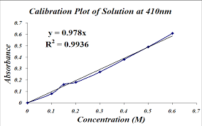 Chem 125 Experiment Ii