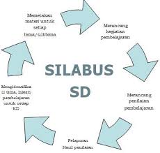 Untuk bisa mengajarkan mata pelajaran ini maka pastinya guru telah memiliki. Silabus Lengkap Kurikulum 2013 Sd Kelas 1 2 3 4 5 6 Matematika Dan Pjok Lima Klik