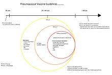 Pneumococcal Vaccine Wikipedia