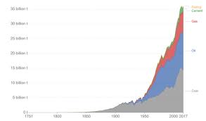 Researchers said carbon emissions will likely rebound in 2021 and urged governments to prioritize a shift to clean energy in their covid recovery plans. Effect Of Coronavirus Disease 2019 On Co2 Emission In The World Aerosol And Air Quality Research