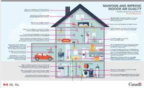 Contaminants is the first step toward improving indoor air quality. Infographic Maintain And Improve Indoor Air Quality Canada Ca
