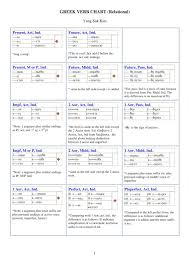 Dr Kim Blog Human Transformation A Greek Verb Chart