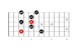 You should not play the 5th string. Improvisation Gitarre Dominant 7 Akkord Part I Gitarrenunterricht