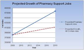 Pharmacy Tech Field Projected For Rapid Growth