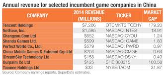 Top investor types venture capital, micro vc, accelerator list of the top mobile game development companies. Game Companies Must Temper Expectations For Chinese Market Gamesindustry Biz